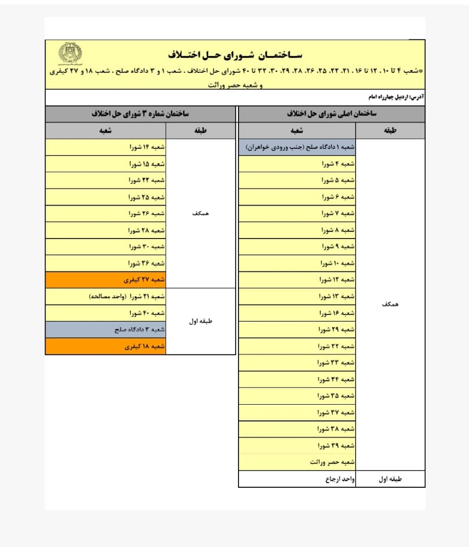 محل استقرار شعبات محاکم قضائی شهرستان اردبیل